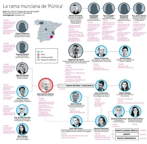'Caso Púnica': quién es quién