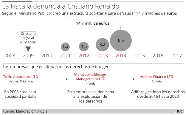 Imagen principal - La Fiscalía denuncia a Cristiano por defraudar 14,7 millones