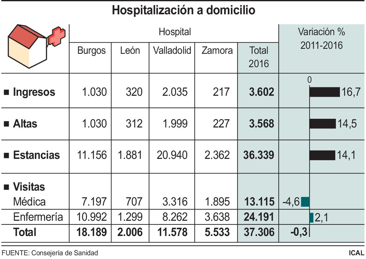 Hospitalización a domicilio en Castilla y León