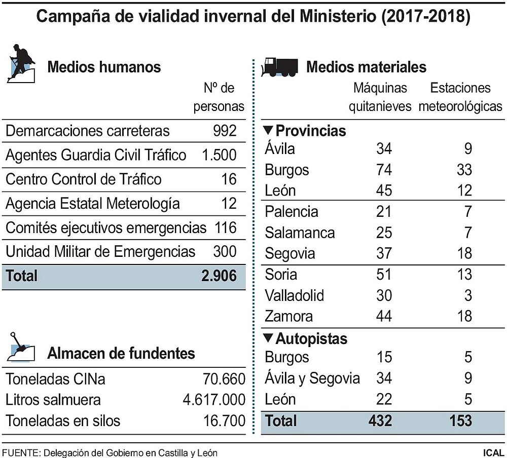 Cerca de 3.000 personas y 432 quitanieves velarán por la campaña de vialidad invernal