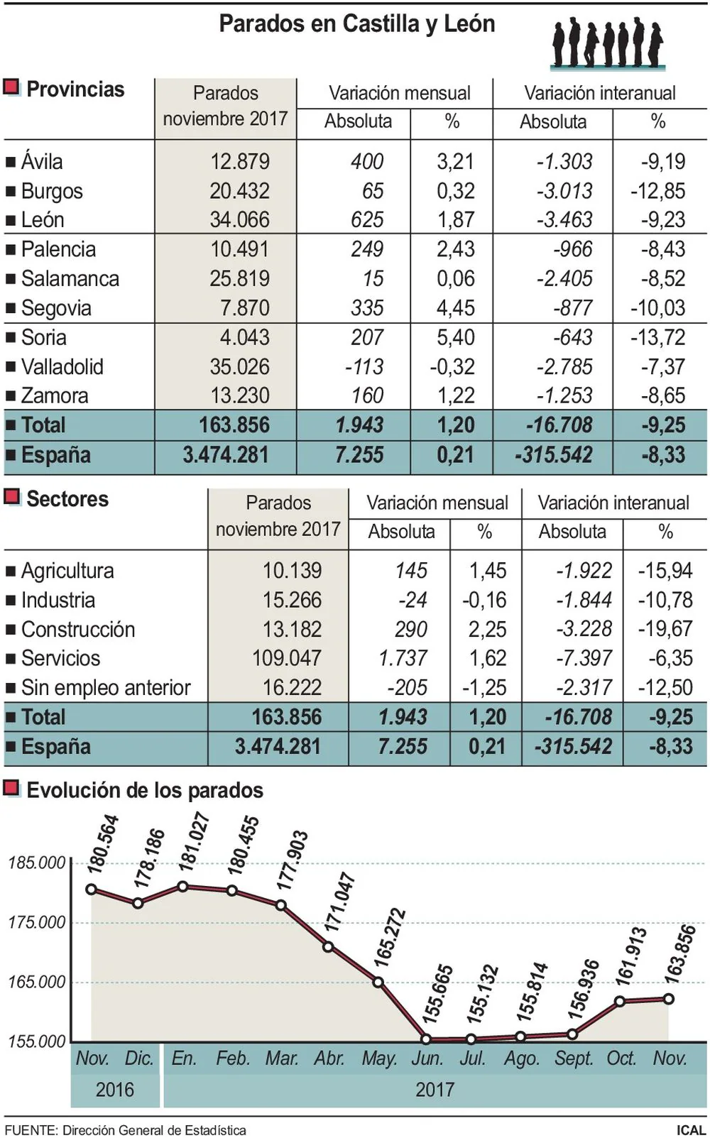 El desempleo sube en 1.943 personas en noviembre y deja la cifra de Castilla y León en 163.586. En León la cifra de desempleados supera los 34.000