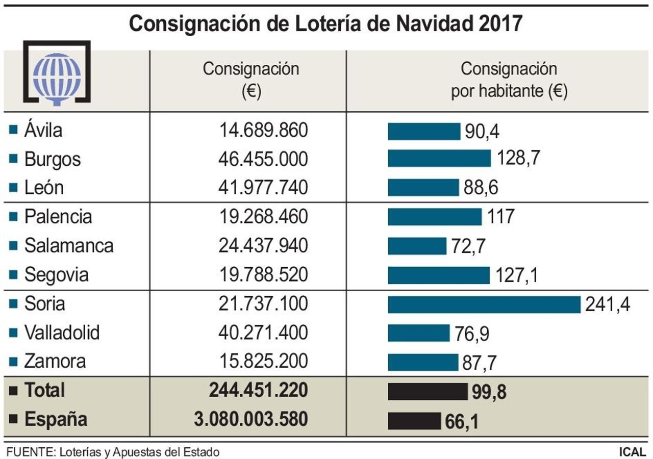 Los leoneses invertirán 88,63 euros de media en el sorteo de la Lotería Nacional