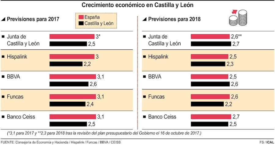 Crecimiento económico en Castilla y León