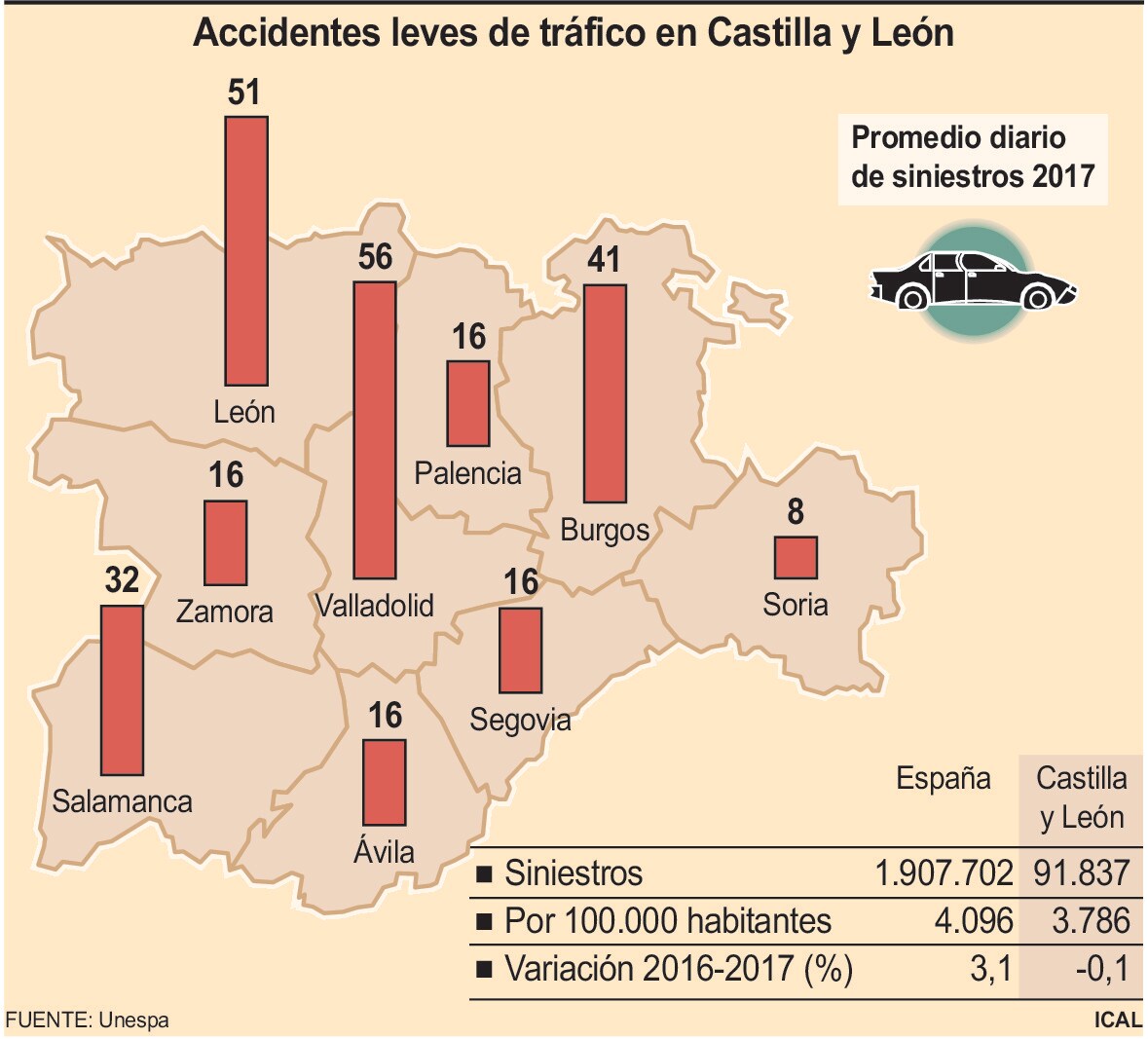 Accidentes leves de tráfico en Castilla y León