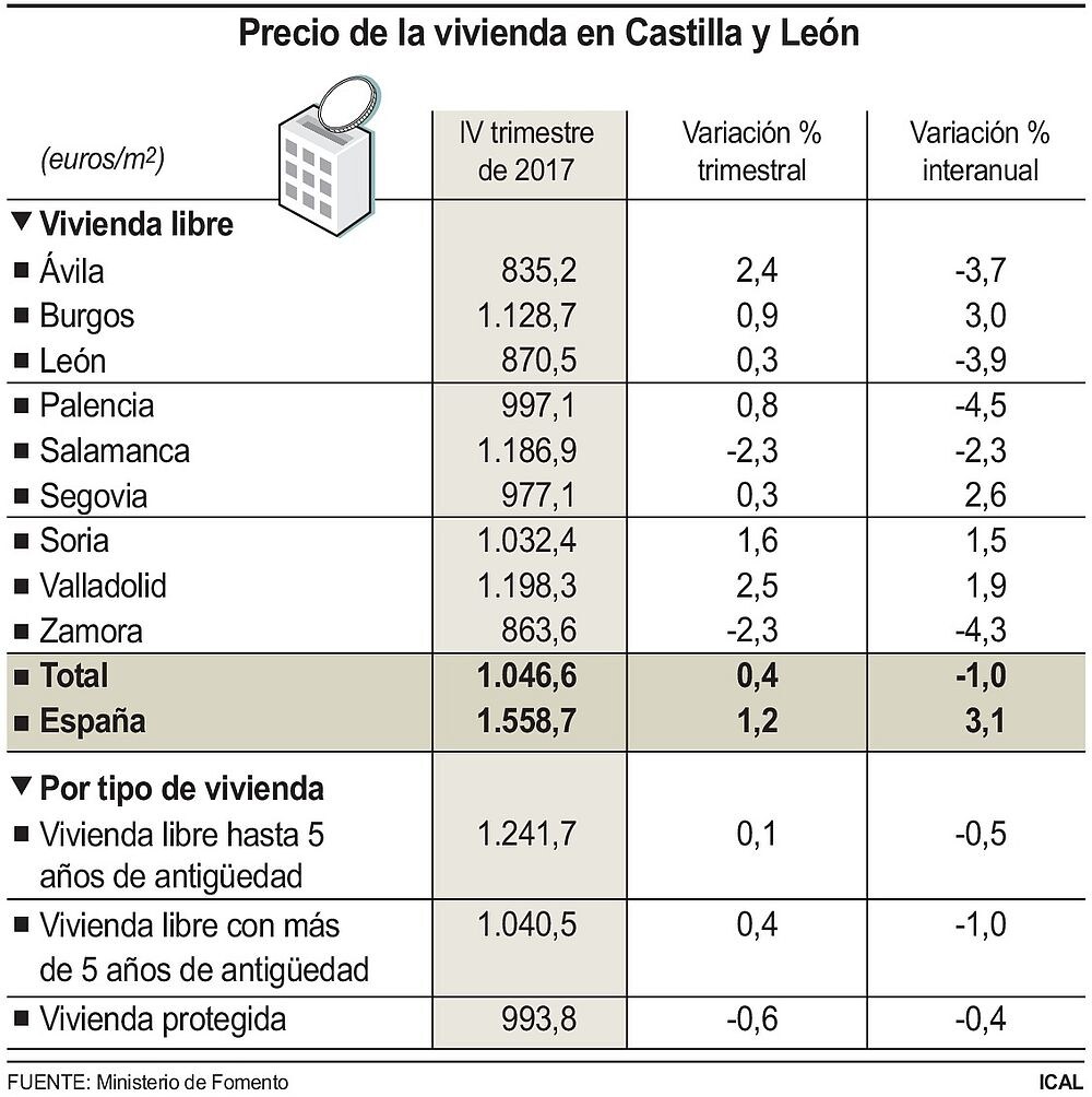 La vivienda libre en León cierra 2017 con un descenso de los precios