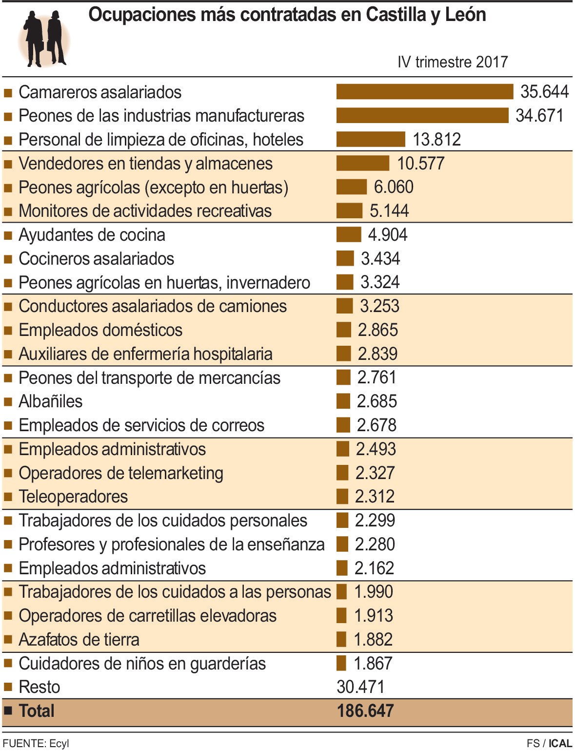 Ocupaciones más contratadas en Castilla y León