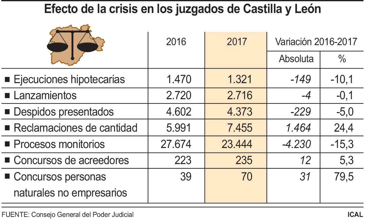 Efecto de la crisis en los juzgados de Castilla y León
