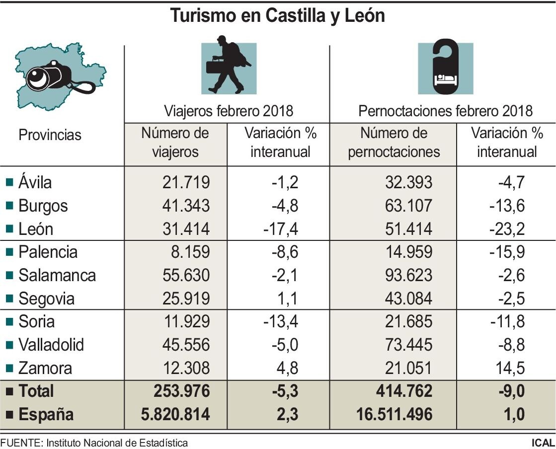 León acumula pérdidas del 17,4% en viajeros y del 23,2% en pernoctaciones durante el mes de febrero | Las caídas se extienden a toda la zomunidad salvo Segocia y Zamora