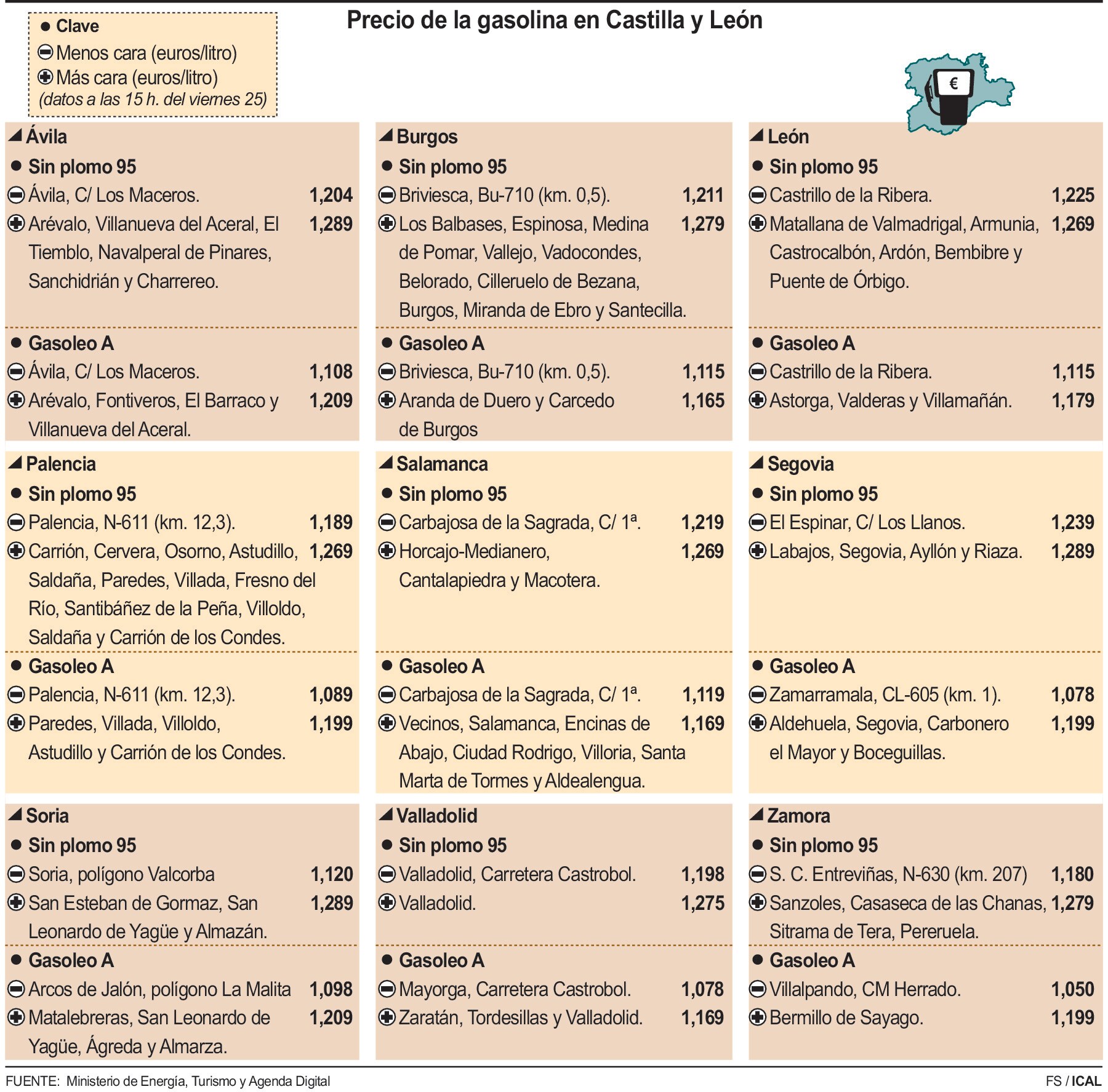 Precio de la gasolina en Castilla y León