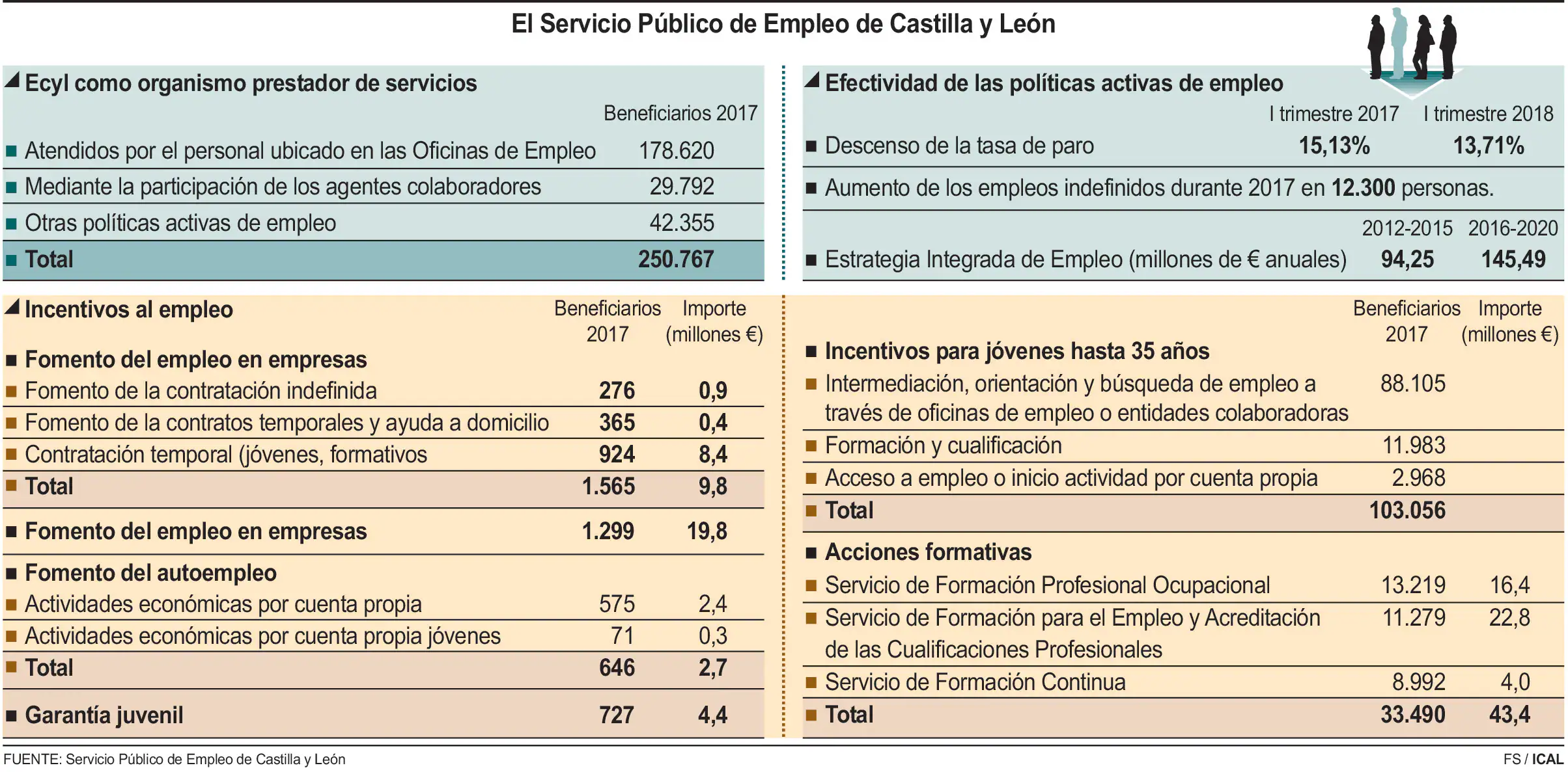 El Servicio Público de Empleo de Castilla y León