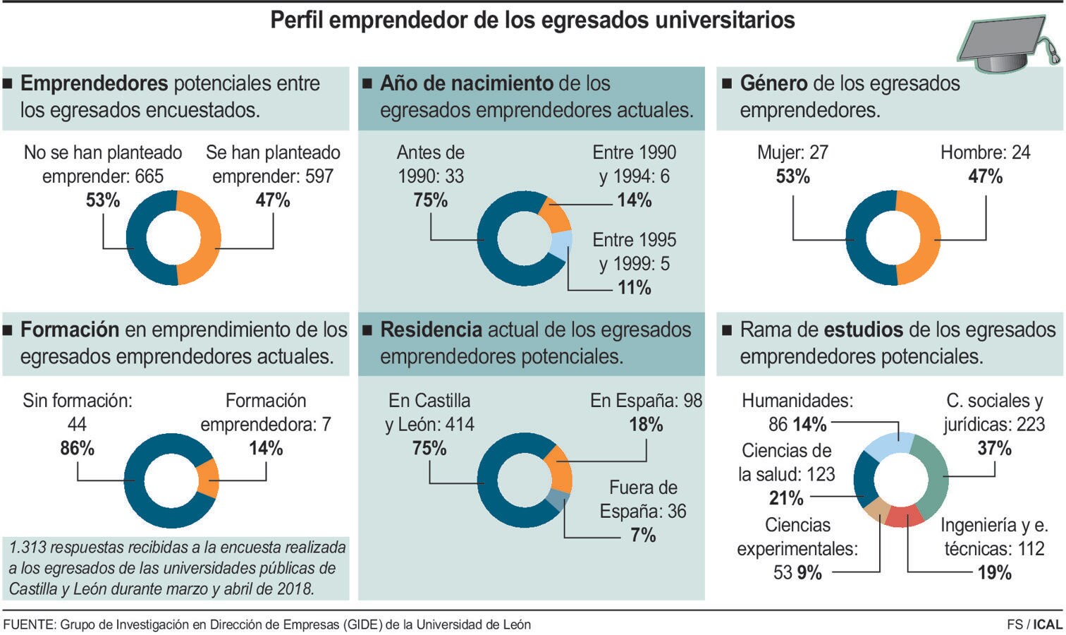 Perfil emprendedor de los egresados universitarios