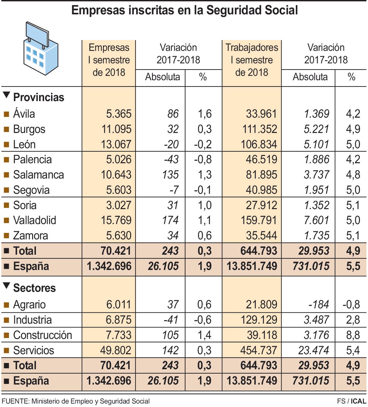 Empresas inscritas en la Seguridad Social