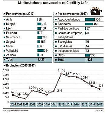 Manifestaciones convocadas en Castilla y León. 