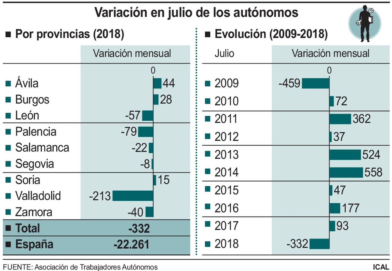 Castilla y León pierde 332 autónomos en julio y retorna de nuevo a la tendencia negativa del año 2009; León pierde 57