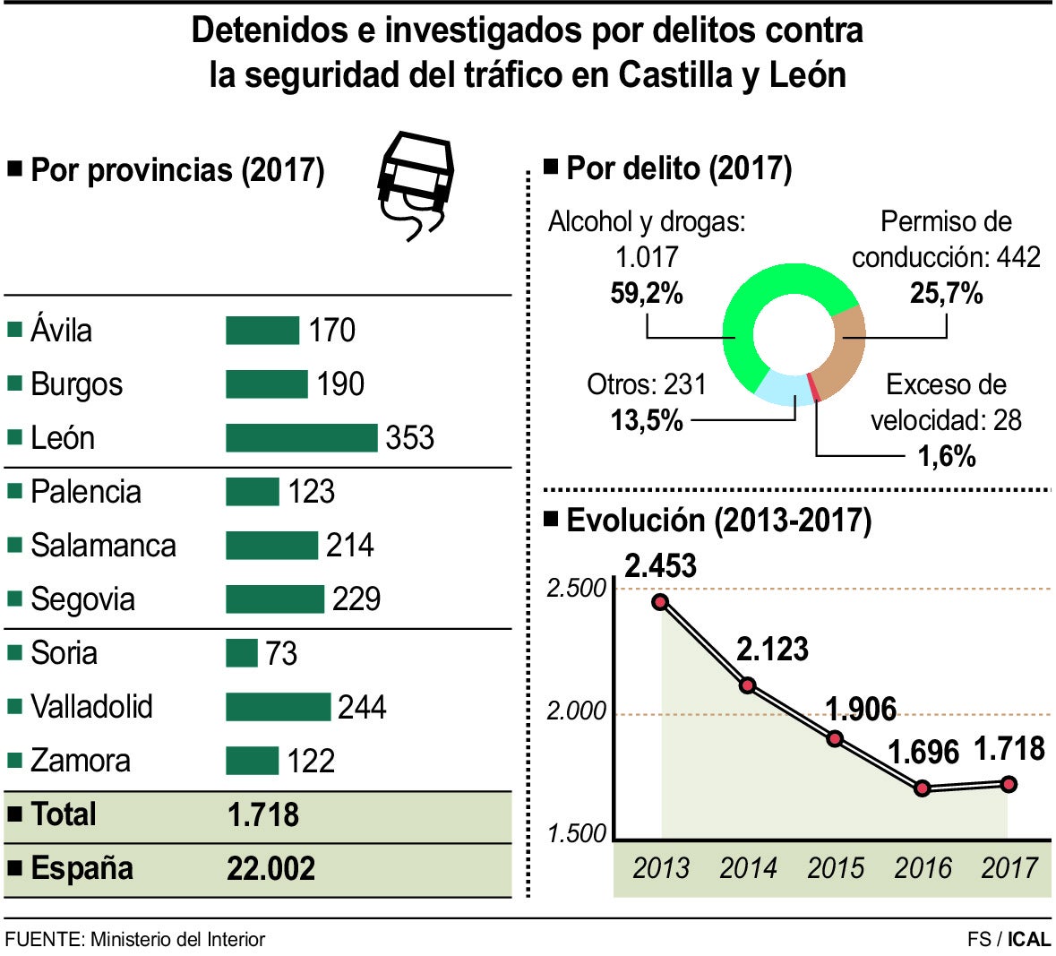 Detenidos e investigados por delitos contra la seguridad del tráfico en Castilla y León