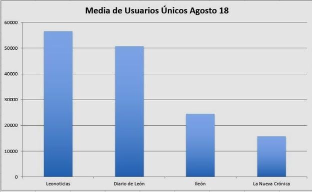 Datos OJD correspondientes al mes de agosto.