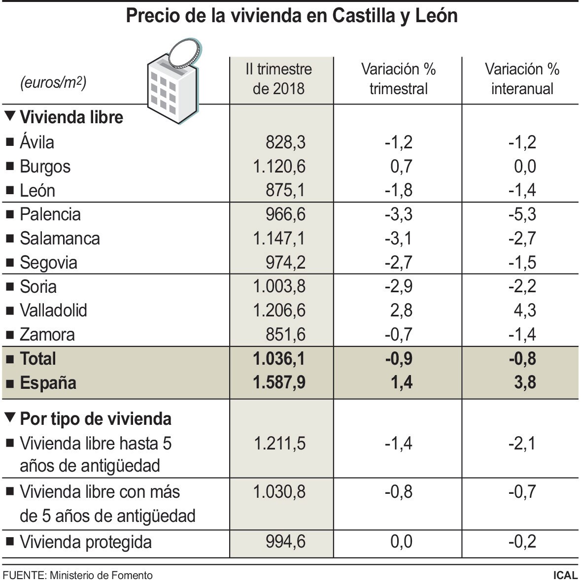 Venta de pisos en Castilla y León