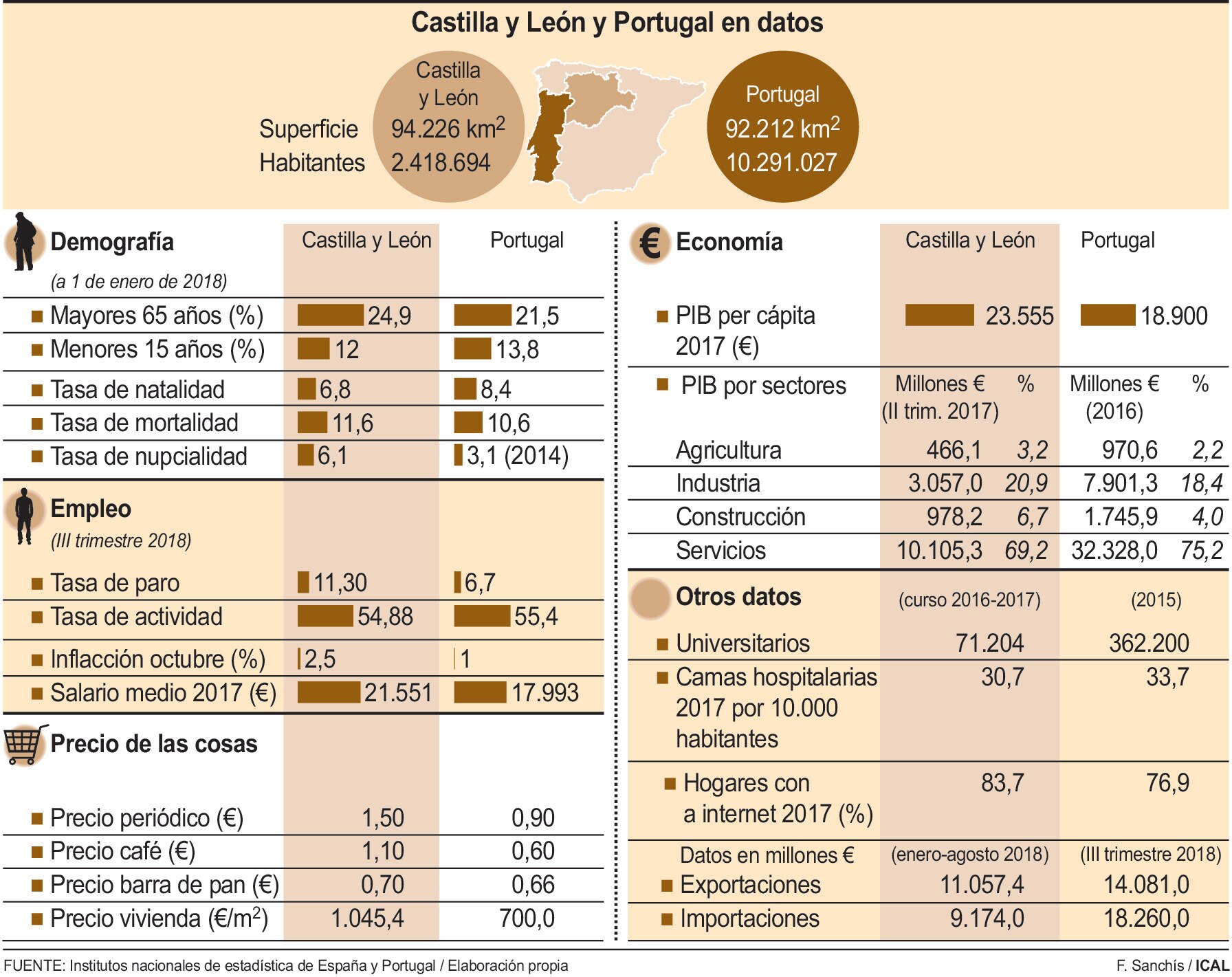 Castilla y León y Portugal en datos