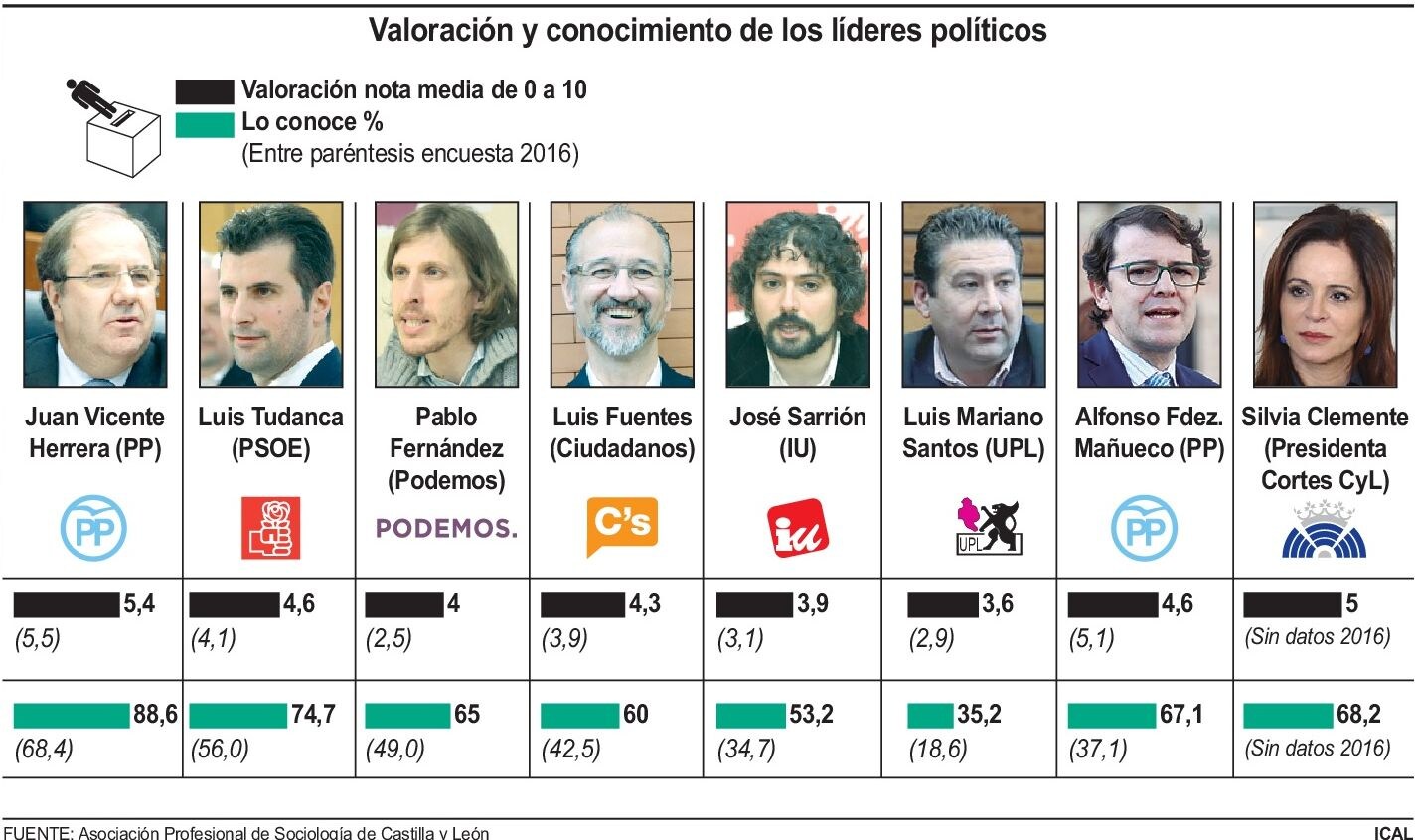 Valoración y conocimiento de los líderes políticos