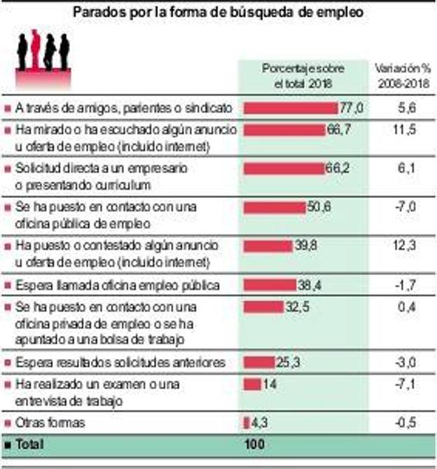 Gráfico realizado a partir de los datos del Instituto Nacional de Estadística.