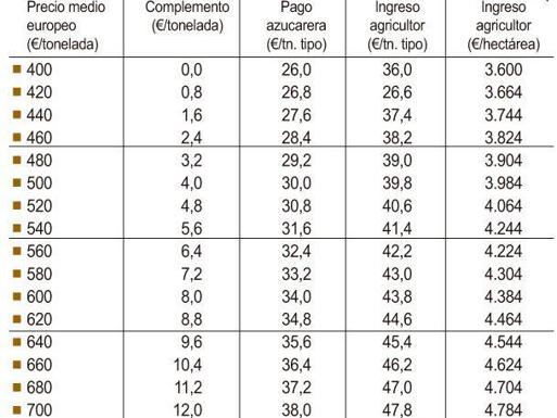 Ingresos según el precio medio del azúcar europeo. 