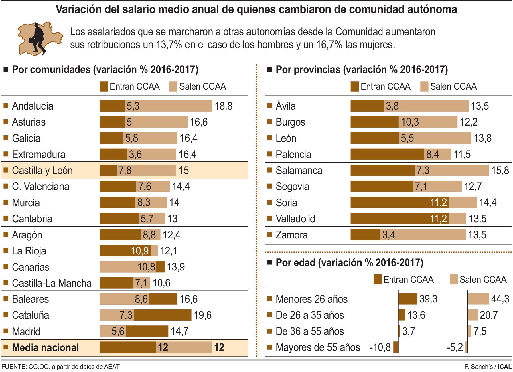 Variación del salario medio anual de quienes cambiaron de comunidad autónoma