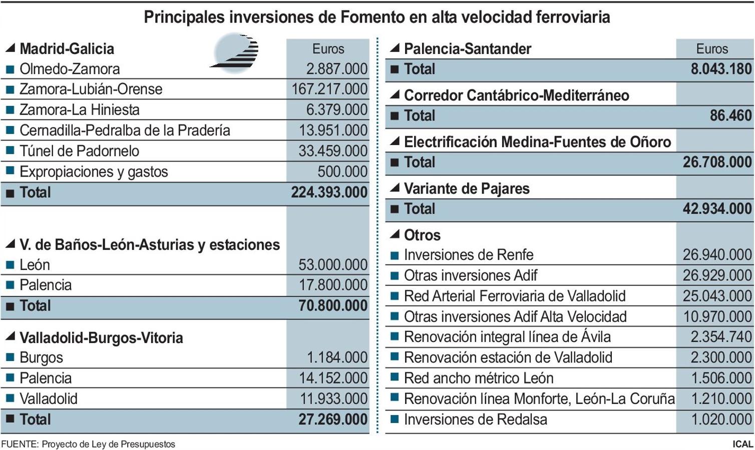 Principales inversiones de Fomento en alta velocidad ferroviaria 