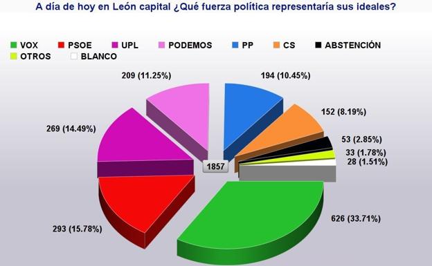 Imagen del mapa de afinidades de las formaciones políticas en León capital.