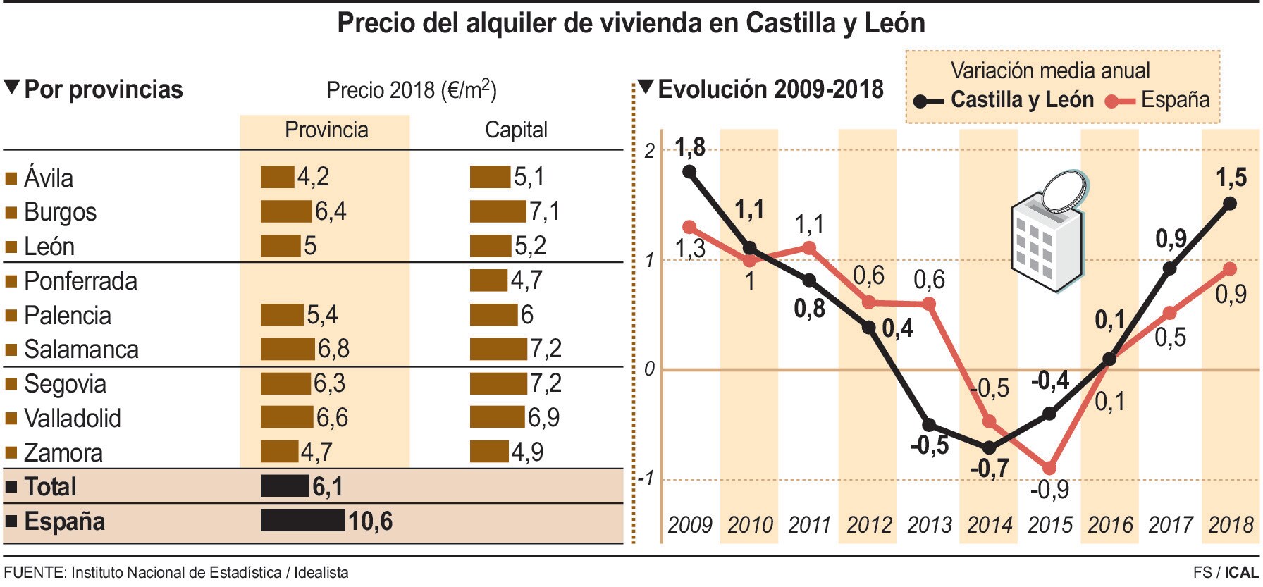 Precio del alquiler de vivienda en Castilla y León