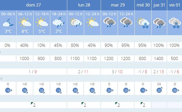 Previsión meteorológica para los próximos días.