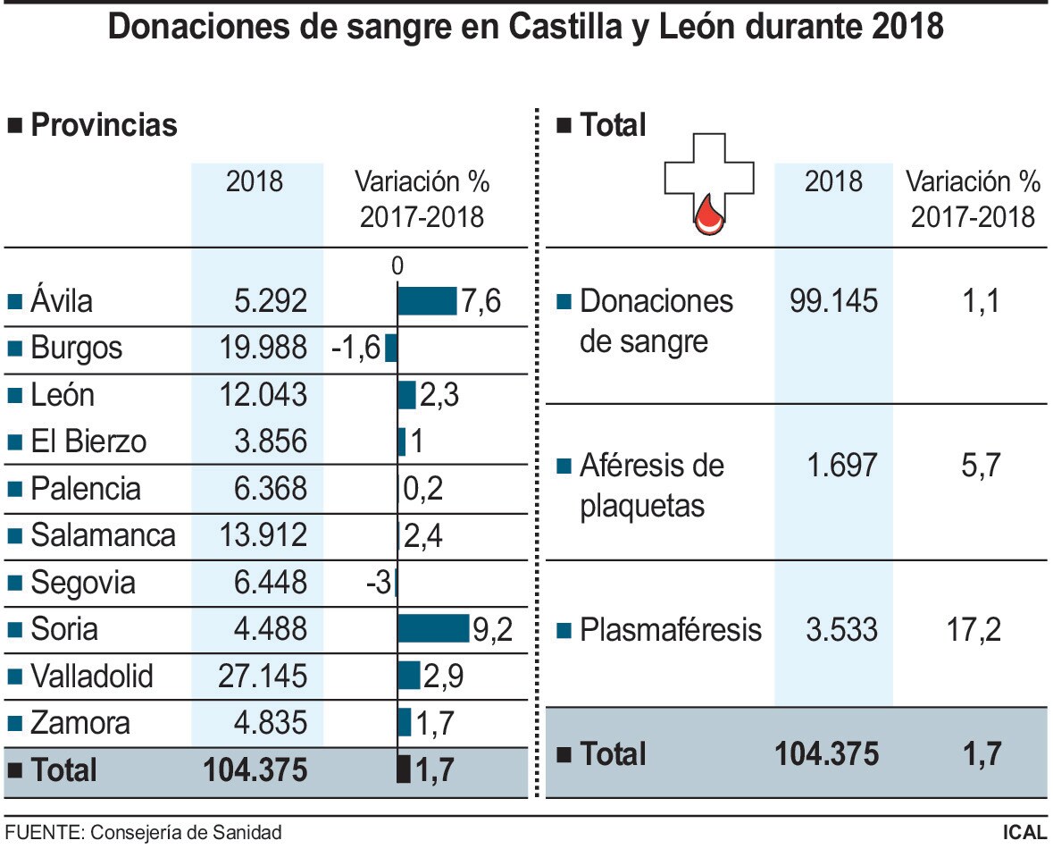 Donaciones de sangre en Castilla y León durante 2018