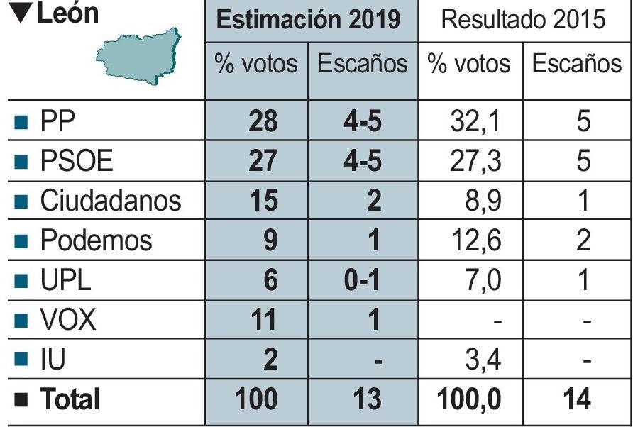 León da aire a PSOE, Cs y Vox, se aleja del PP y mantiene su repaldo a Podemos en el 26M