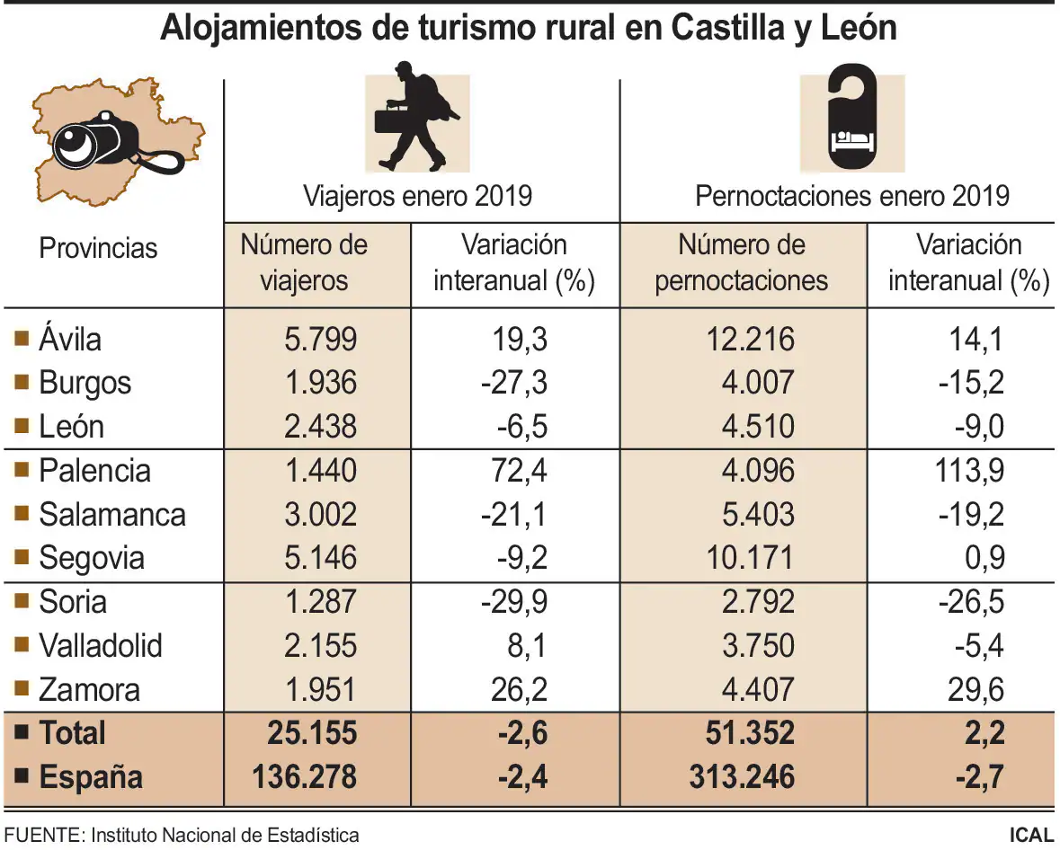 Pernoctaciones rurales en Castilla y León