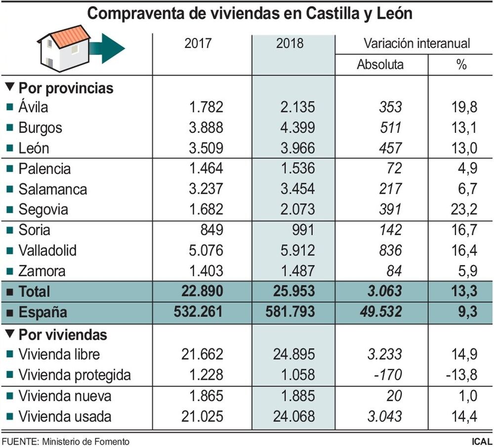 León toma aire en la venta de viviendas con casi 11 operaciones cerradas cada día