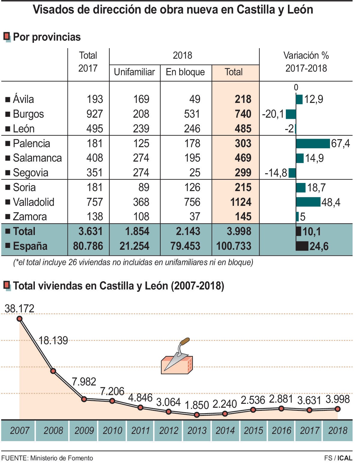 Visados de dirección de obra nueva en Castilla y León