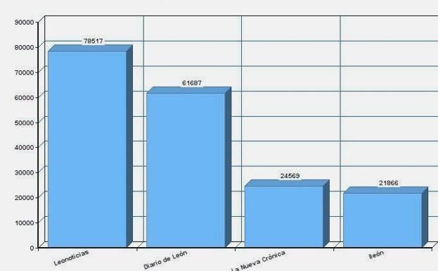 Tráfico nacional justificado por OJD.