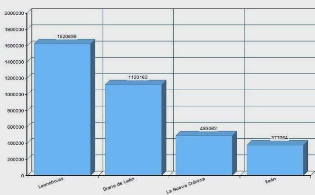 Difusión de medios digitales en León certificada por OJD correspondiente al mes de marzo.