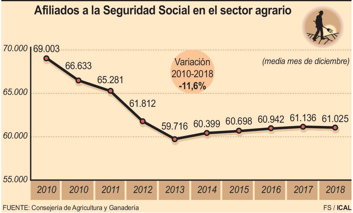 Afiliados a la Seguridad Social en el sector agrario