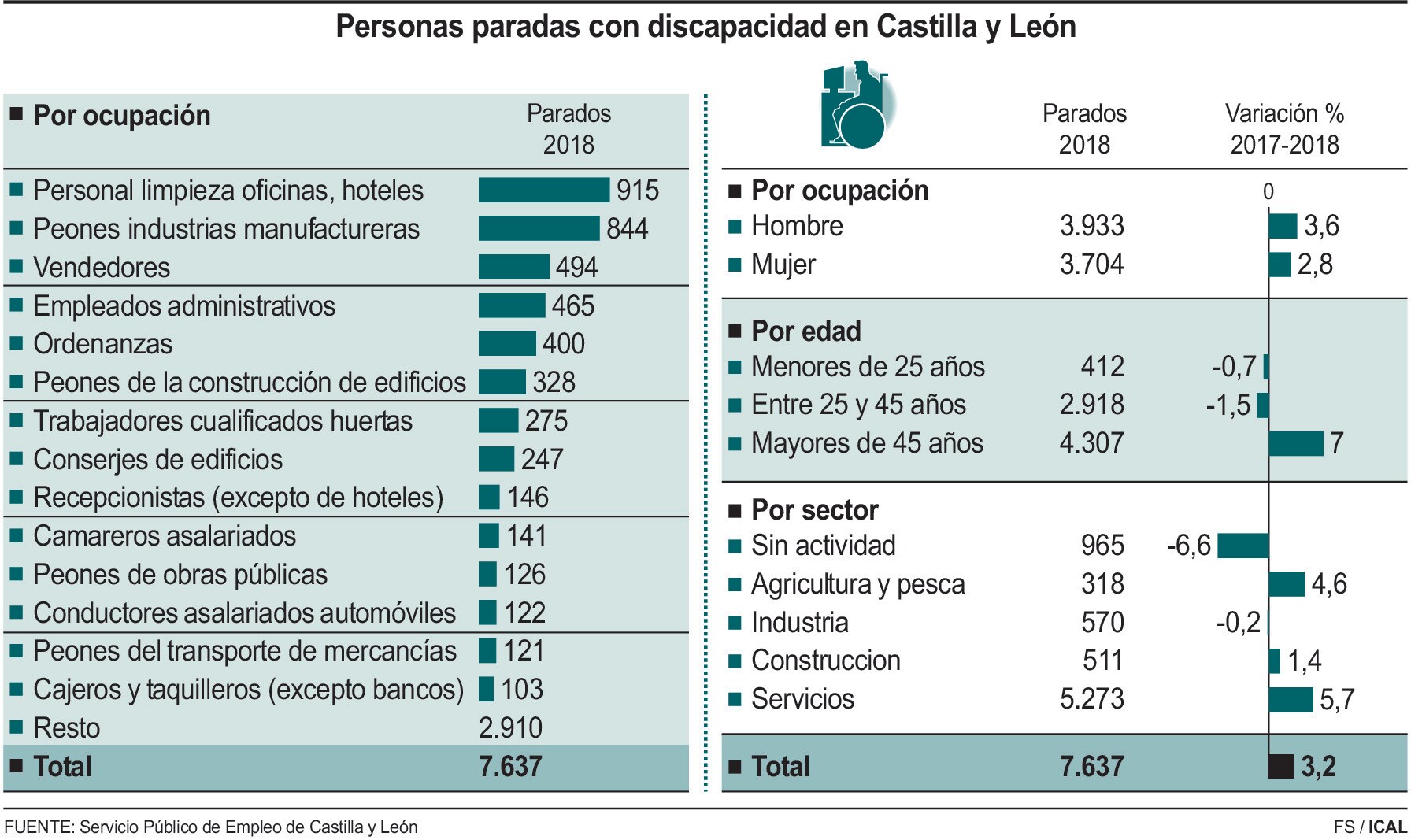 Personas paradas con discapacidad en Castilla y León