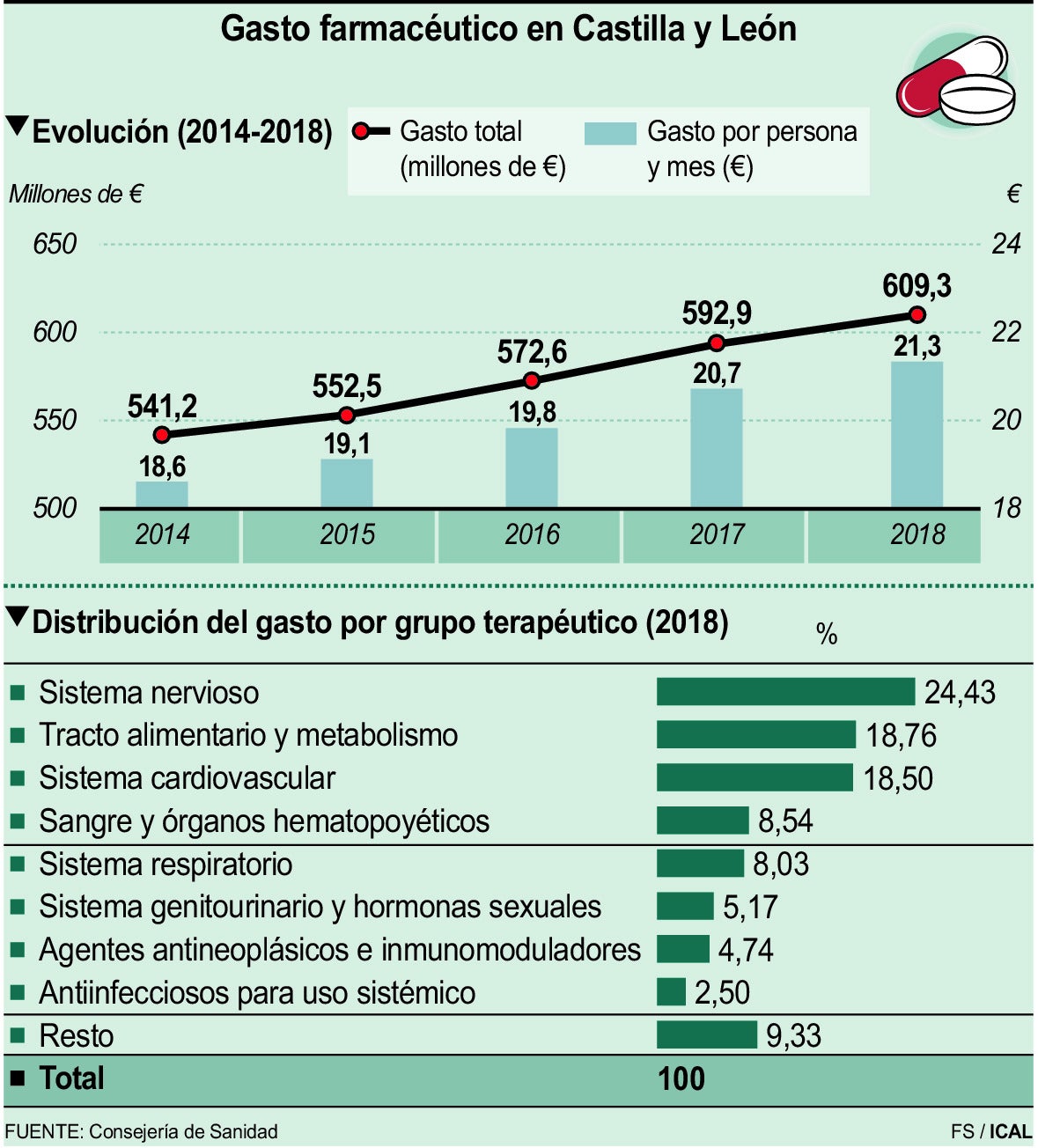 Gasto farmacéutico en Castilla y León