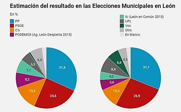 La encuesta de leonoticias, la que más se aproximó a los resultados finales