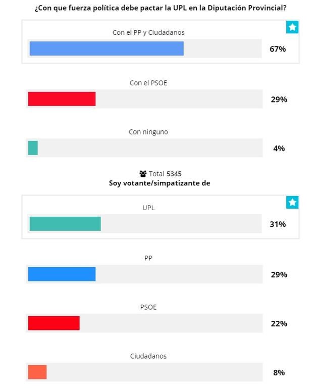 Gráfico del resultado de la encuesta