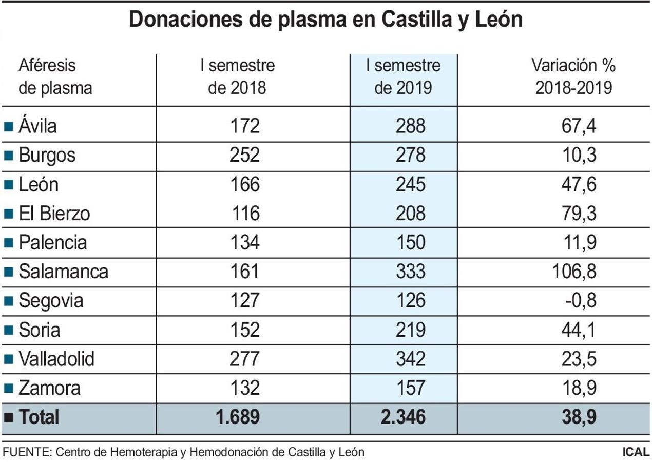 Imagen de las donaciones de plasma por provincias.