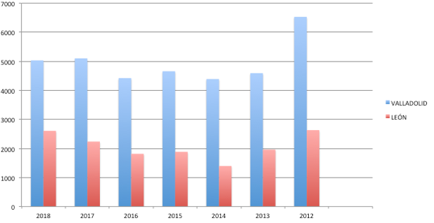 Gráfico de operaciones del 2012 al 2018 