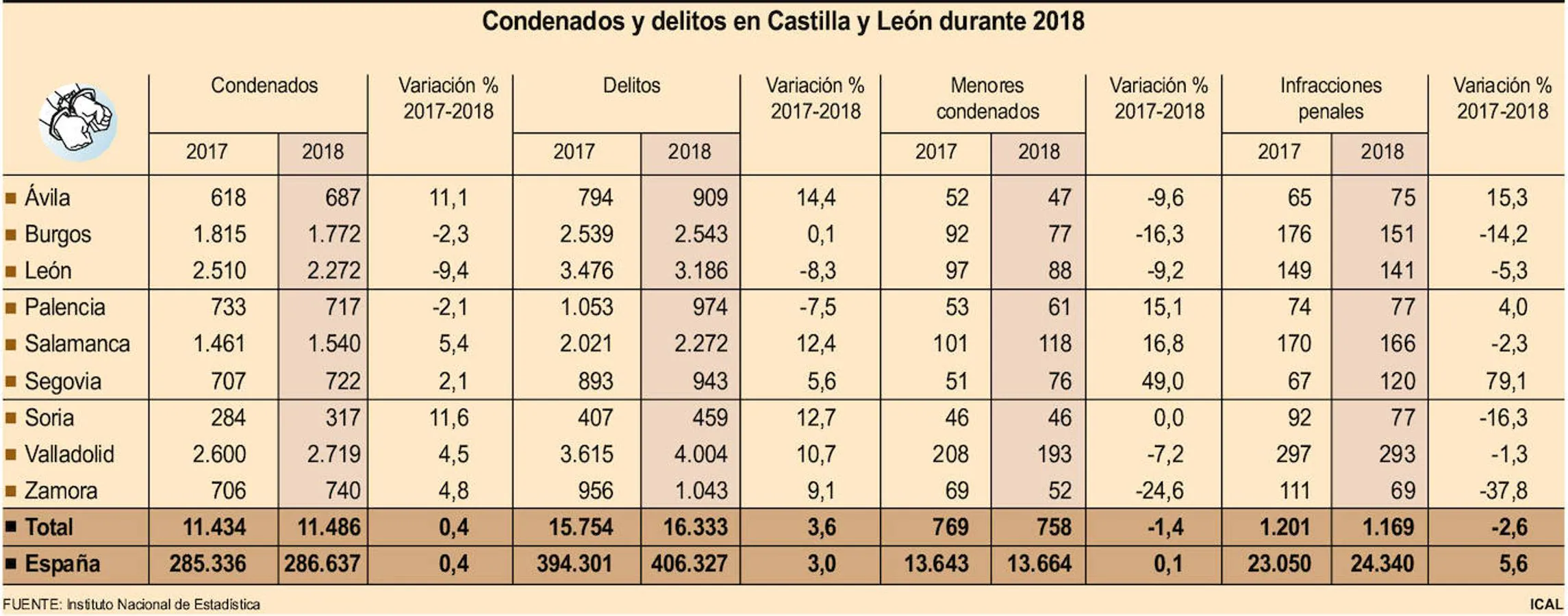 Los delitos descienden un 8,3% en León, que registró 3.186, con 238 condenados menos que en 2017