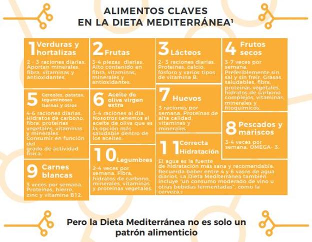 Las claves de la dieta mediterránea.