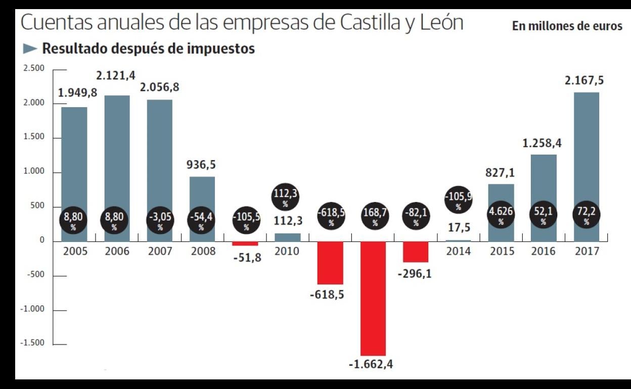 Los beneficios de las empresas de Castilla y León ya superan los de antes de la crisis