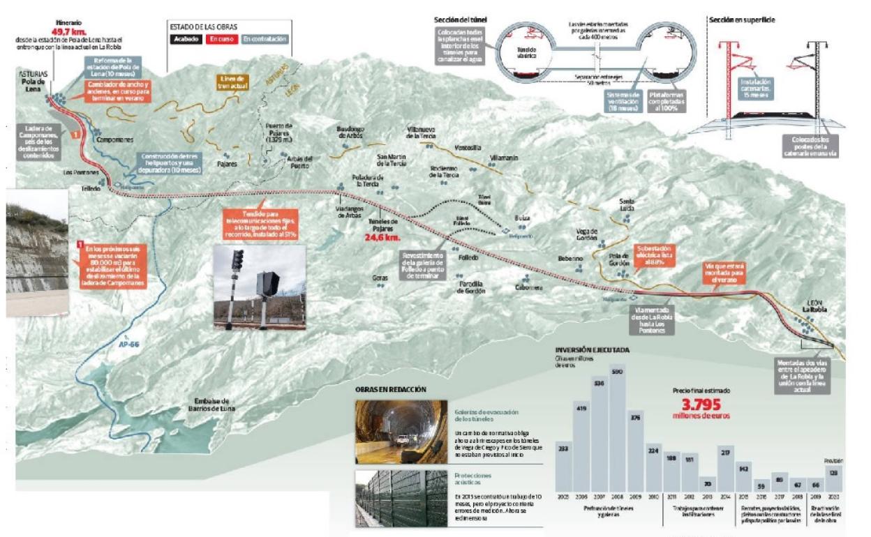 La Variante de Pajares entra en su recta final priorizando procesos tras dieciséis años de obras