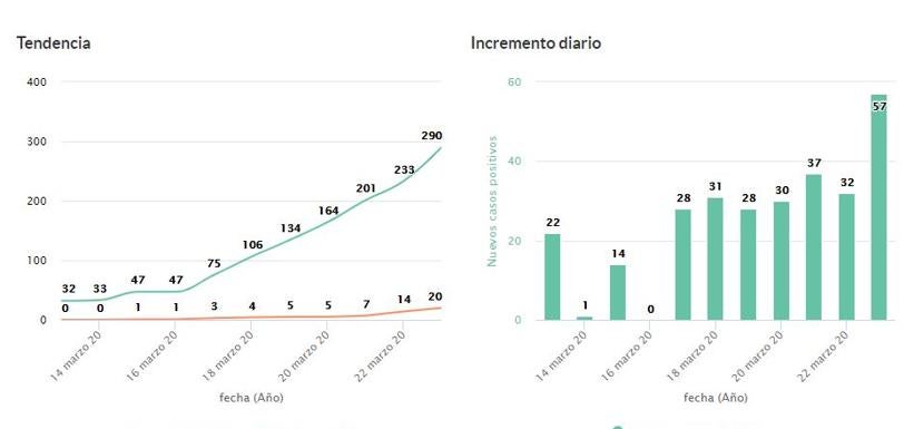 Evolución del coronavirus en la provincia de León.