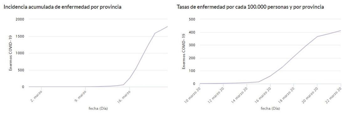 Gráfico de la incidencia en la provincia de León. 